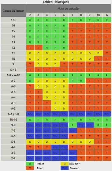  Stratégie du Blackjack (tableau de stratégie de base)